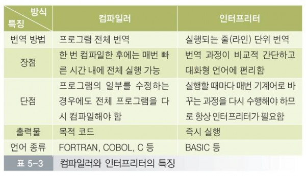 인터프리터 만들기 방식 란 컴파일러 차이