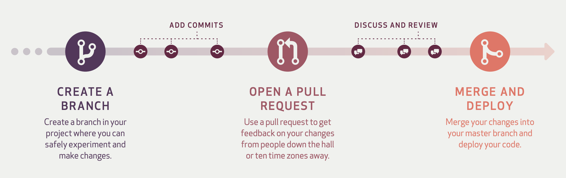 github flow