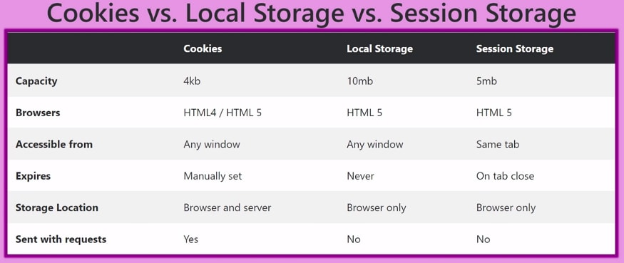 Cookies, LocalStorage, SessionStorage