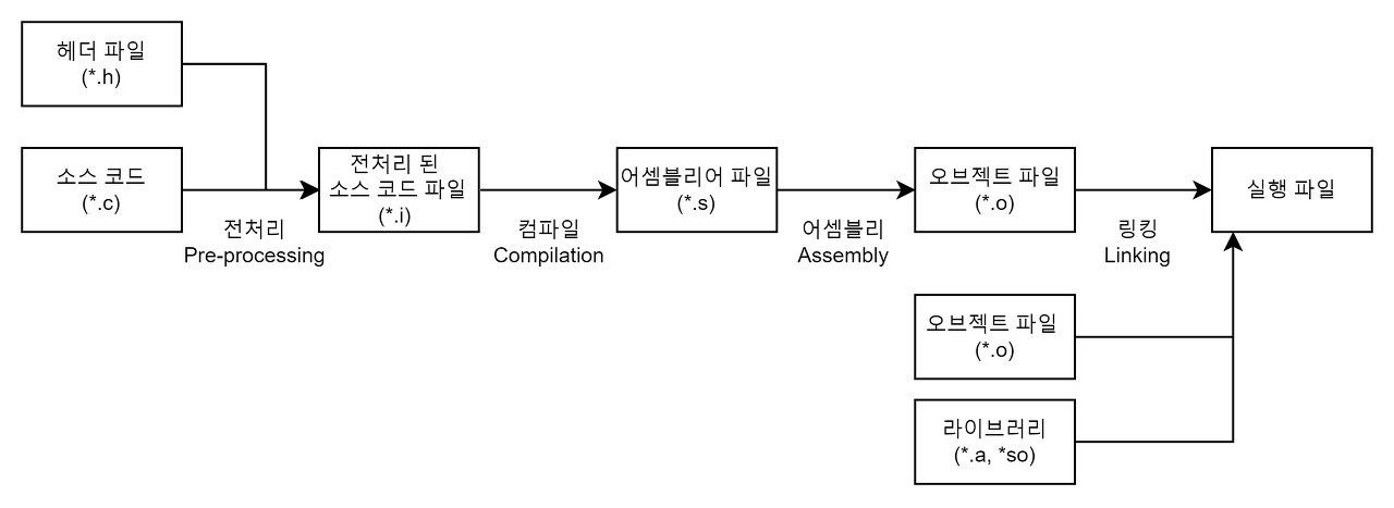 컴파일 과정